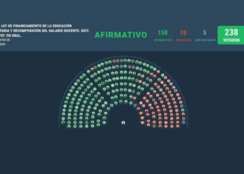 Media sanción a la ley de financiamiento universitario: cómo votaron los diputados de Santa Fe