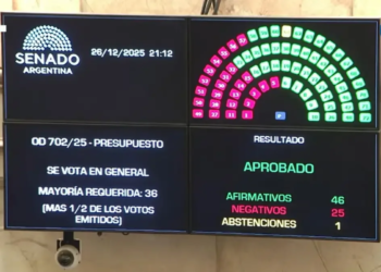 Se aprobó el Presupuesto 2026: 46 votos afirmativos, 25 negativos y una abstención